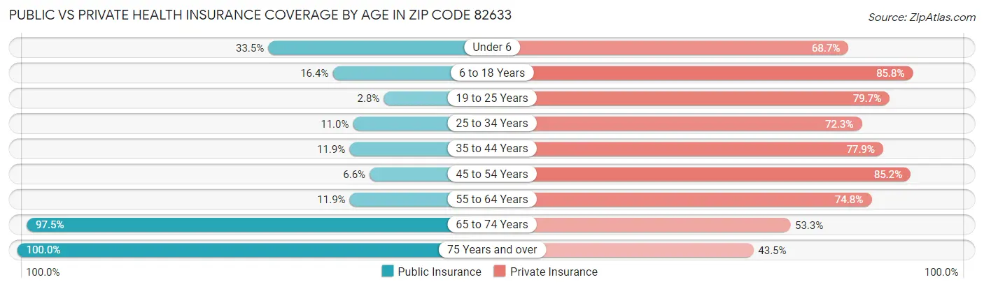 Public vs Private Health Insurance Coverage by Age in Zip Code 82633