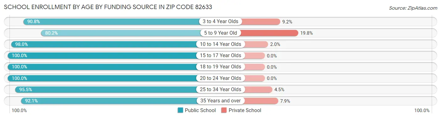 School Enrollment by Age by Funding Source in Zip Code 82633