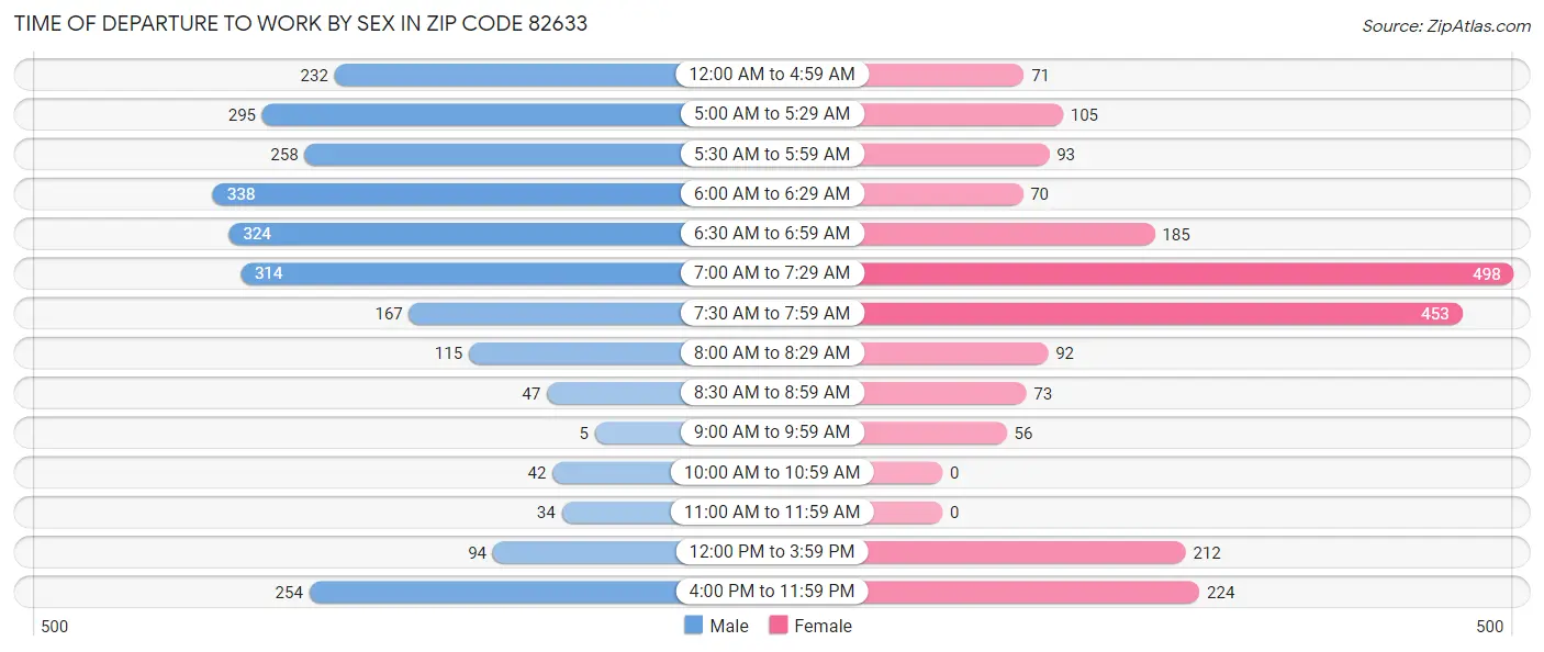 Time of Departure to Work by Sex in Zip Code 82633