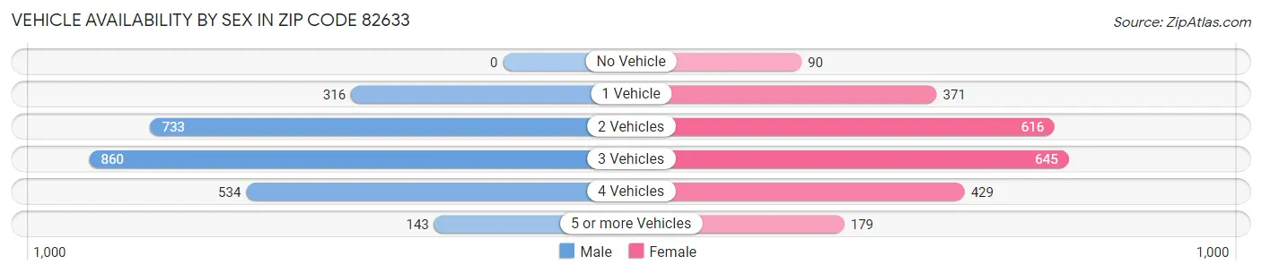 Vehicle Availability by Sex in Zip Code 82633
