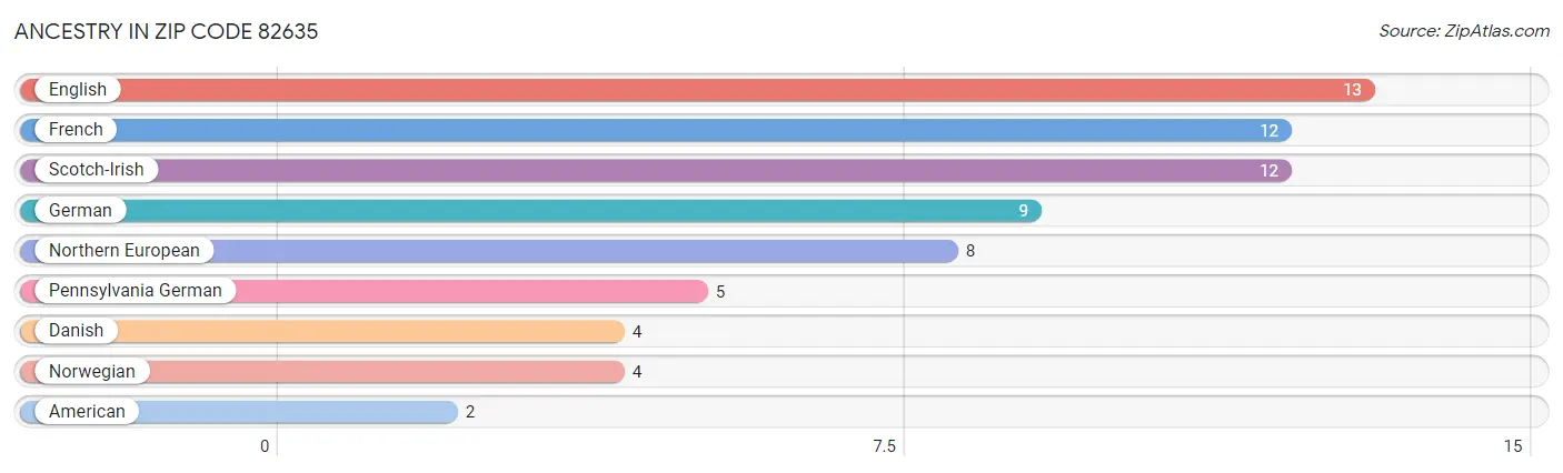 Ancestry in Zip Code 82635