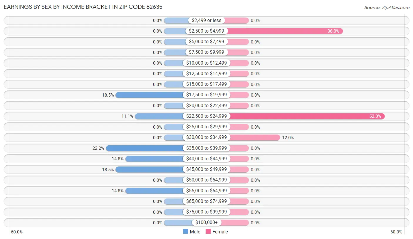 Earnings by Sex by Income Bracket in Zip Code 82635