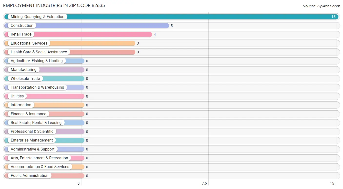 Employment Industries in Zip Code 82635