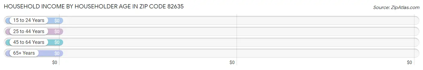 Household Income by Householder Age in Zip Code 82635