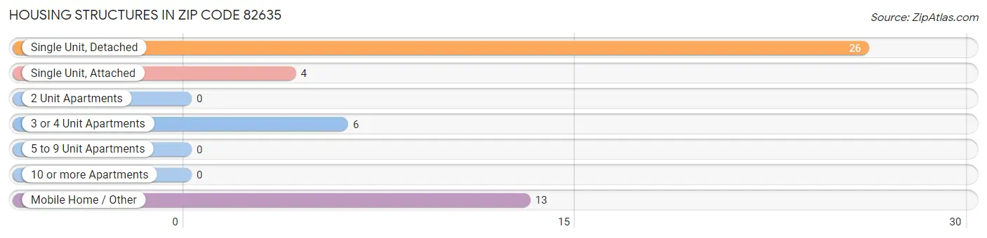 Housing Structures in Zip Code 82635