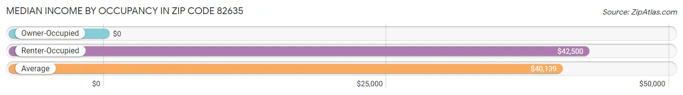 Median Income by Occupancy in Zip Code 82635