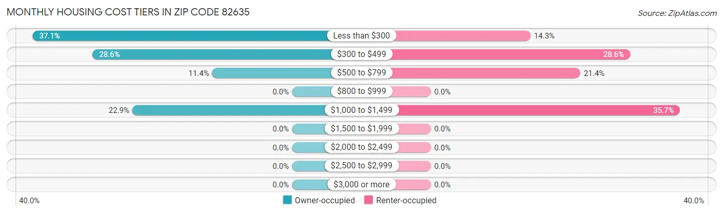 Monthly Housing Cost Tiers in Zip Code 82635