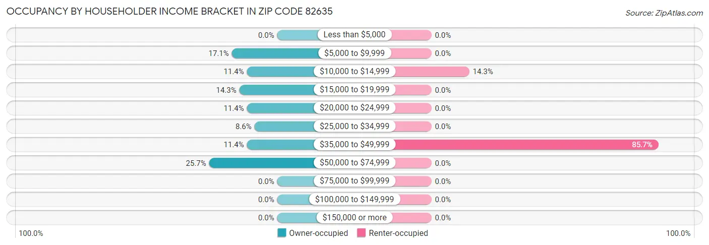 Occupancy by Householder Income Bracket in Zip Code 82635