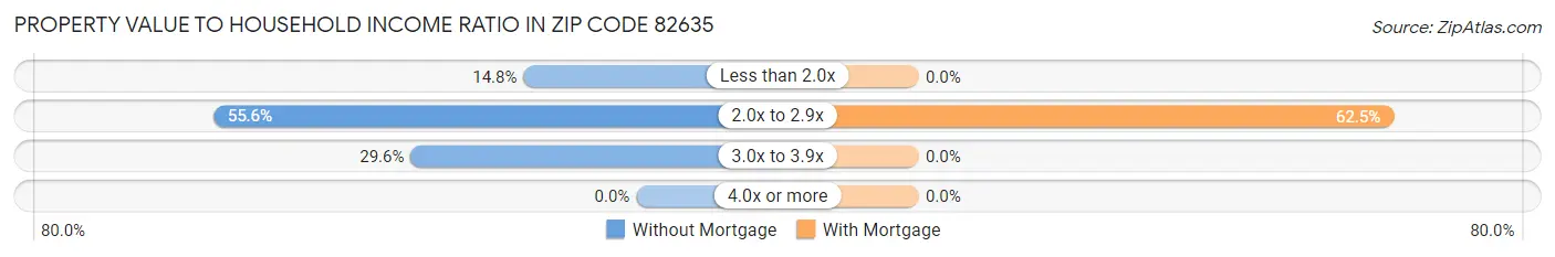 Property Value to Household Income Ratio in Zip Code 82635