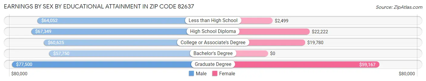 Earnings by Sex by Educational Attainment in Zip Code 82637
