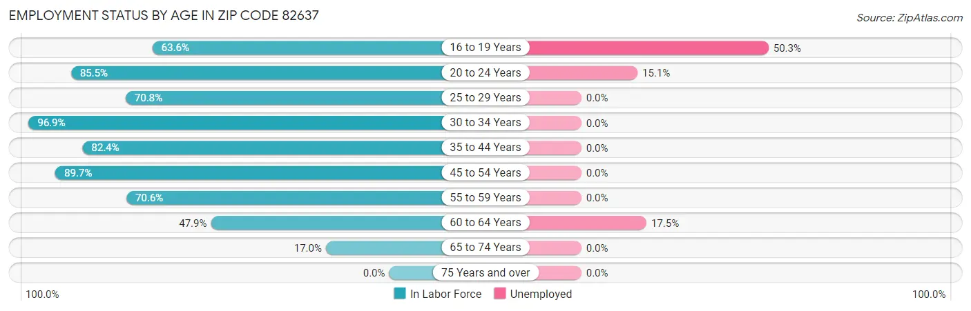 Employment Status by Age in Zip Code 82637