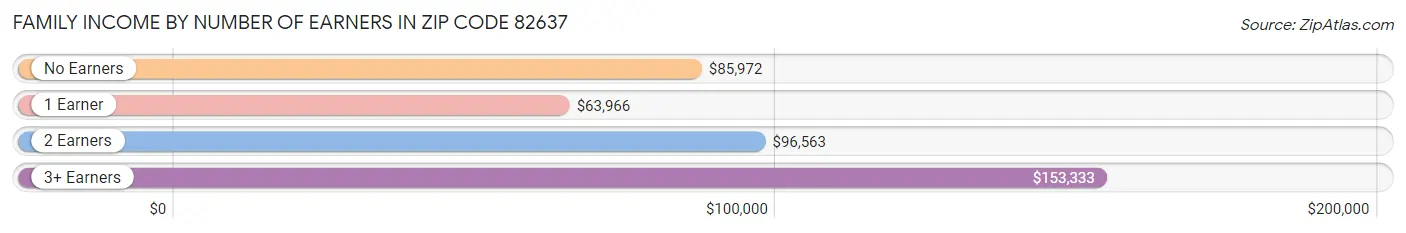 Family Income by Number of Earners in Zip Code 82637