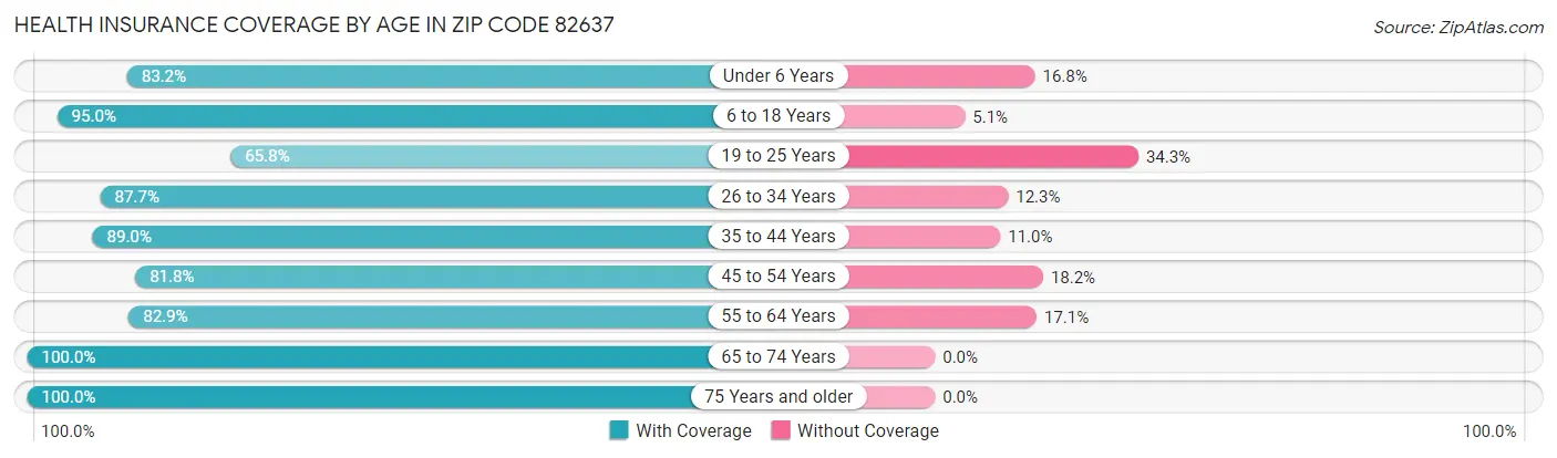 Health Insurance Coverage by Age in Zip Code 82637