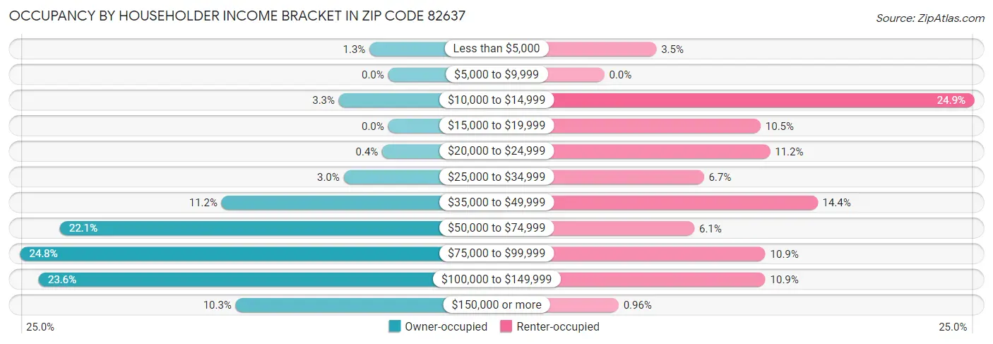 Occupancy by Householder Income Bracket in Zip Code 82637