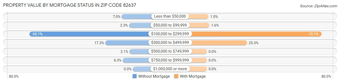 Property Value by Mortgage Status in Zip Code 82637