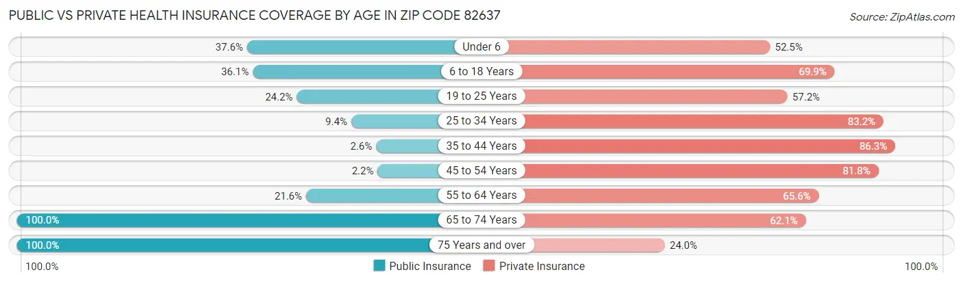 Public vs Private Health Insurance Coverage by Age in Zip Code 82637
