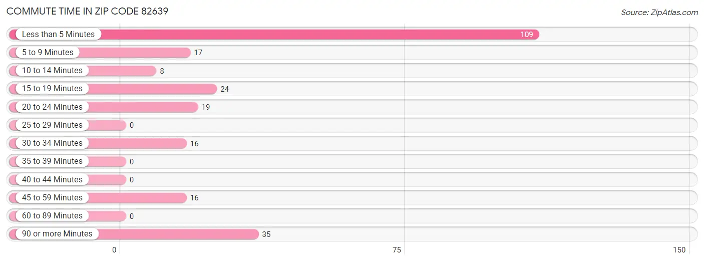 Commute Time in Zip Code 82639