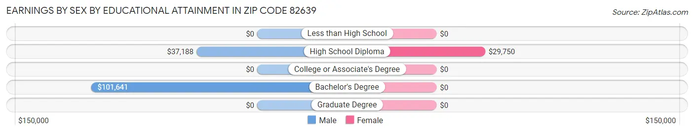 Earnings by Sex by Educational Attainment in Zip Code 82639