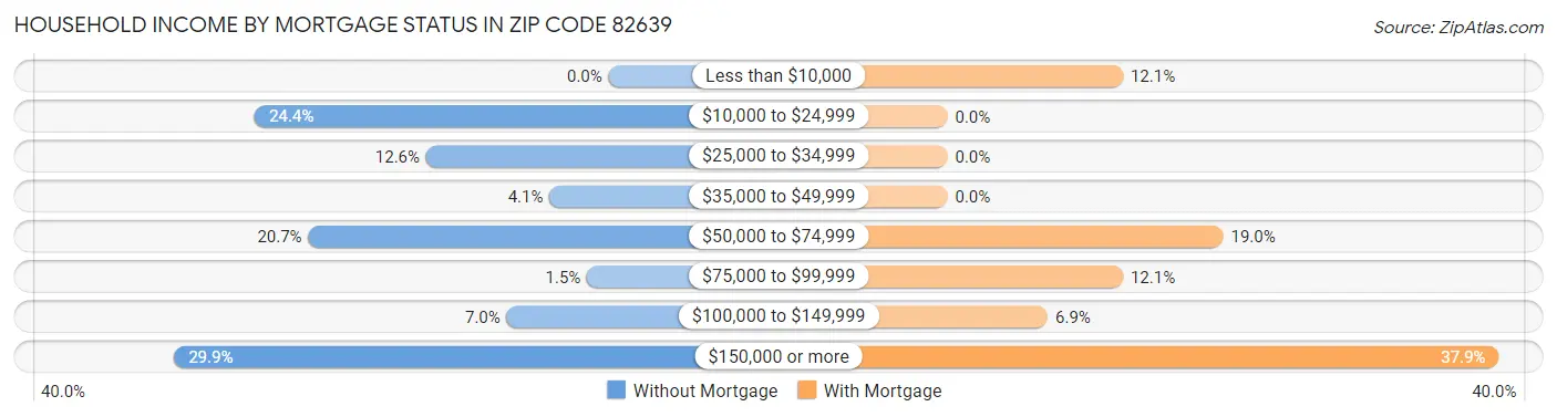 Household Income by Mortgage Status in Zip Code 82639
