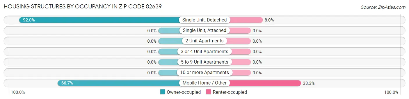 Housing Structures by Occupancy in Zip Code 82639