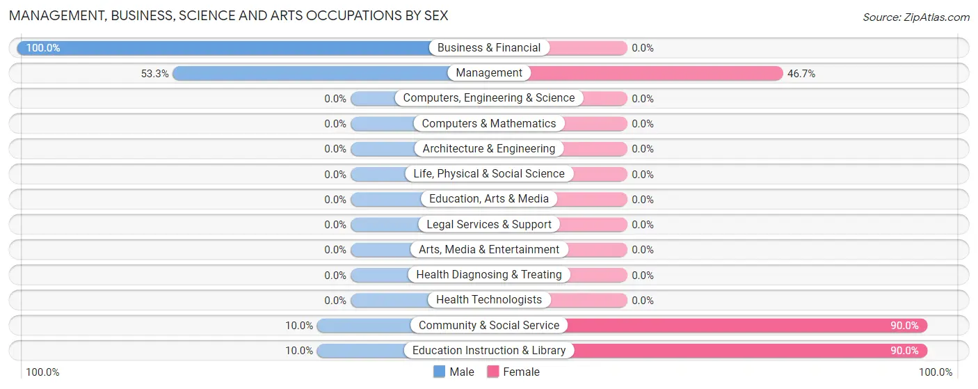 Management, Business, Science and Arts Occupations by Sex in Zip Code 82639