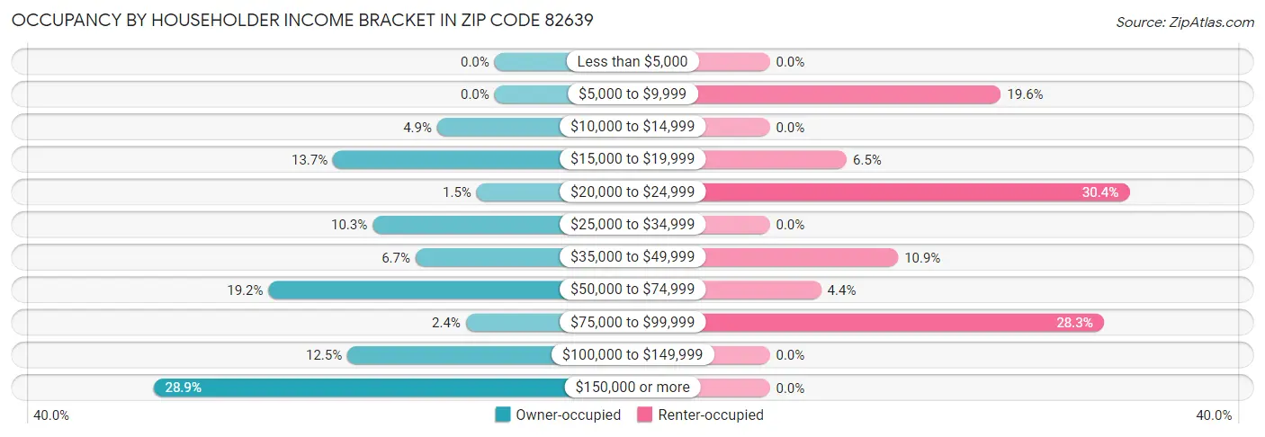 Occupancy by Householder Income Bracket in Zip Code 82639