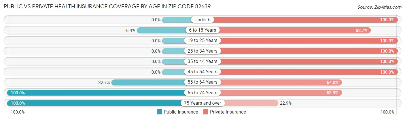 Public vs Private Health Insurance Coverage by Age in Zip Code 82639