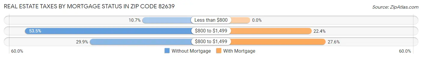 Real Estate Taxes by Mortgage Status in Zip Code 82639