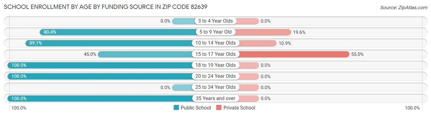 School Enrollment by Age by Funding Source in Zip Code 82639