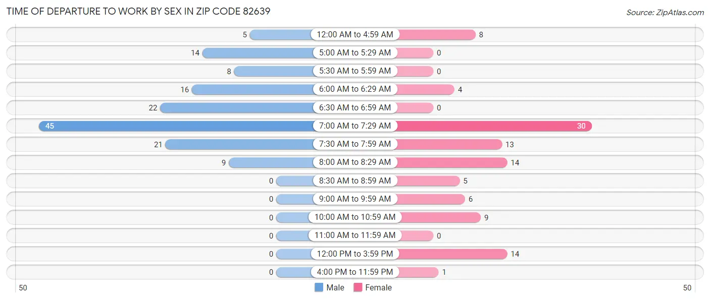 Time of Departure to Work by Sex in Zip Code 82639