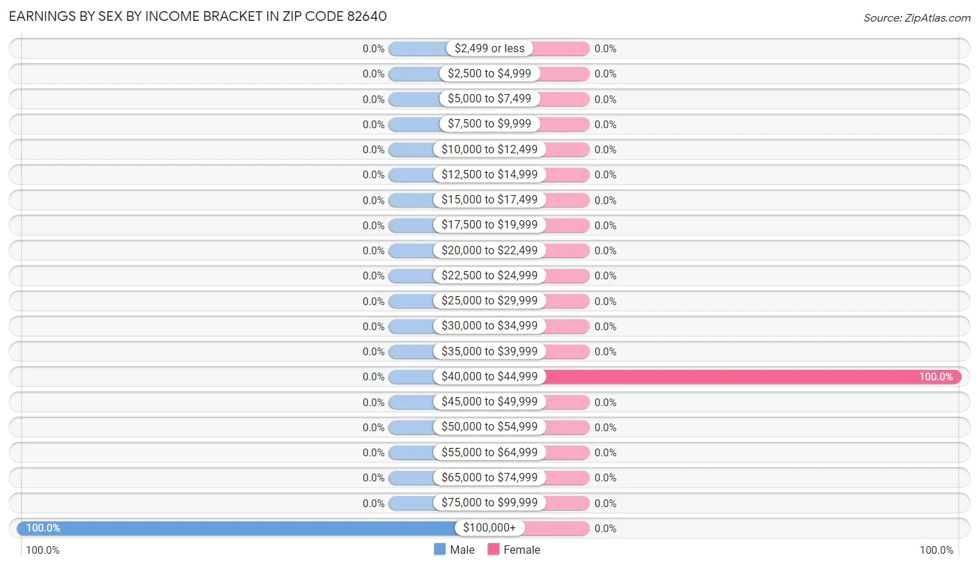 Earnings by Sex by Income Bracket in Zip Code 82640