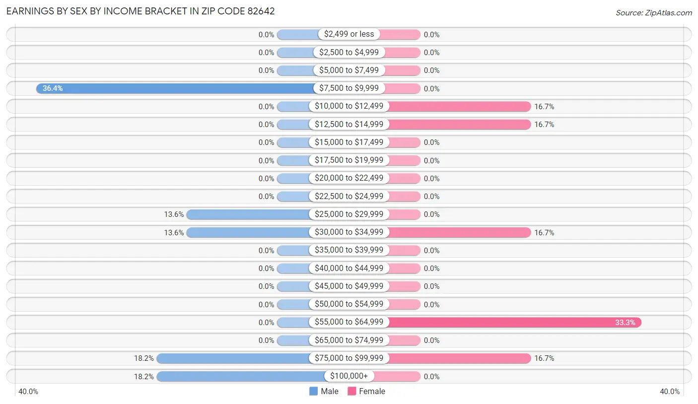 Earnings by Sex by Income Bracket in Zip Code 82642