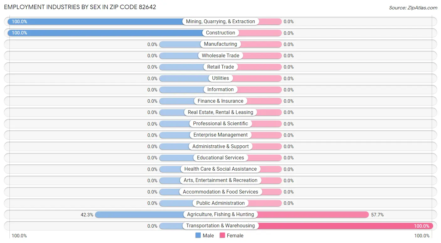 Employment Industries by Sex in Zip Code 82642