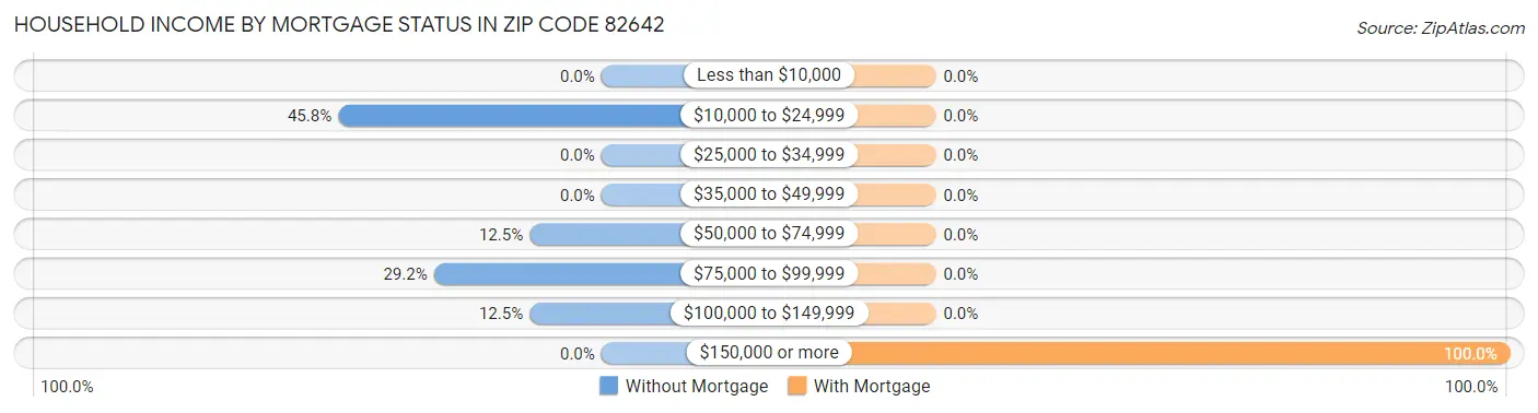 Household Income by Mortgage Status in Zip Code 82642