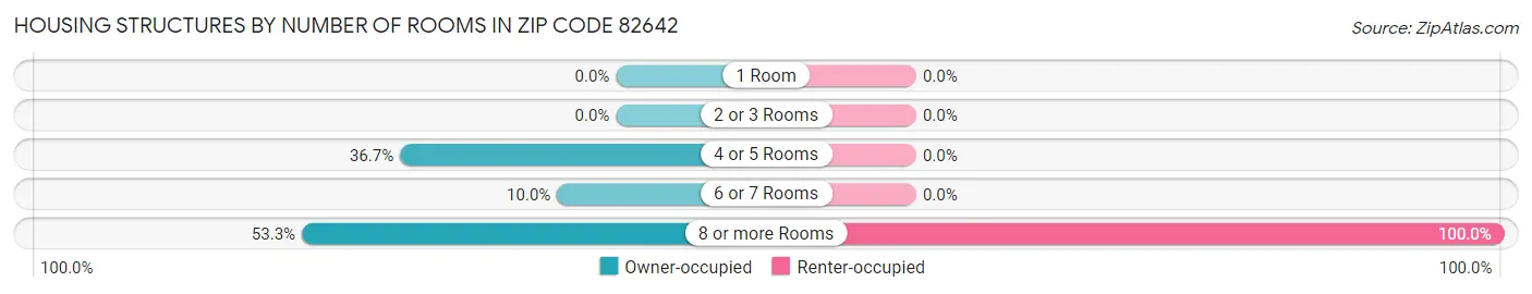 Housing Structures by Number of Rooms in Zip Code 82642
