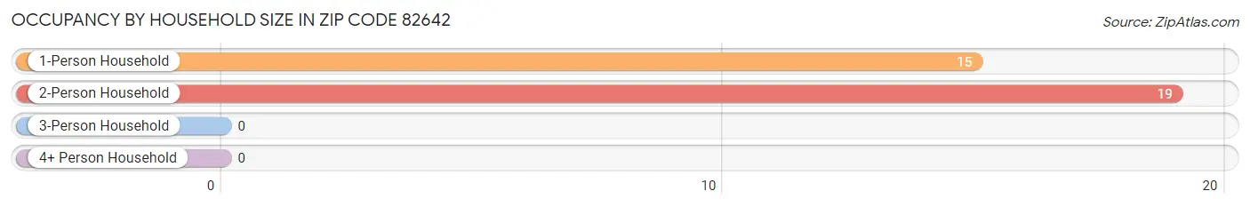 Occupancy by Household Size in Zip Code 82642