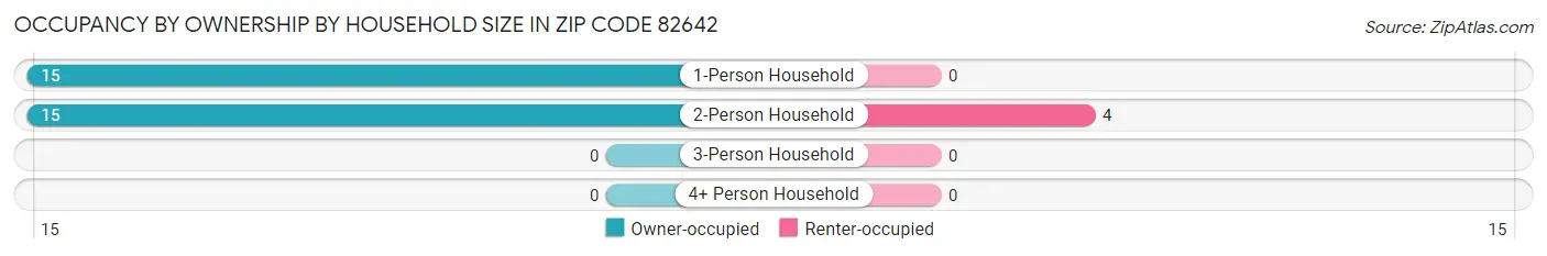 Occupancy by Ownership by Household Size in Zip Code 82642