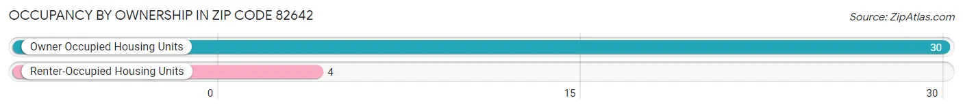 Occupancy by Ownership in Zip Code 82642