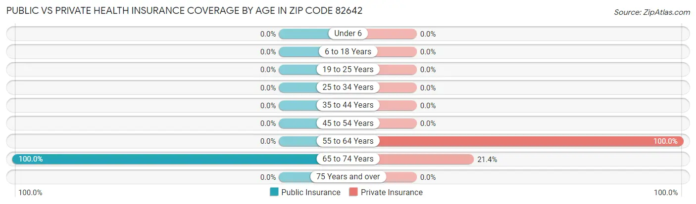 Public vs Private Health Insurance Coverage by Age in Zip Code 82642