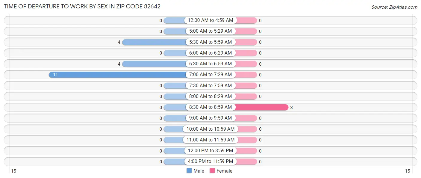 Time of Departure to Work by Sex in Zip Code 82642