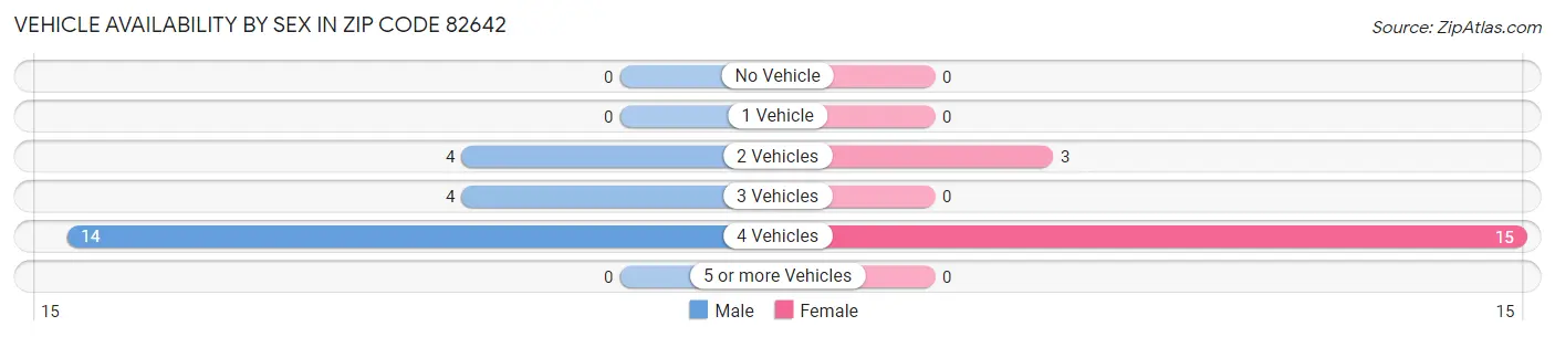 Vehicle Availability by Sex in Zip Code 82642