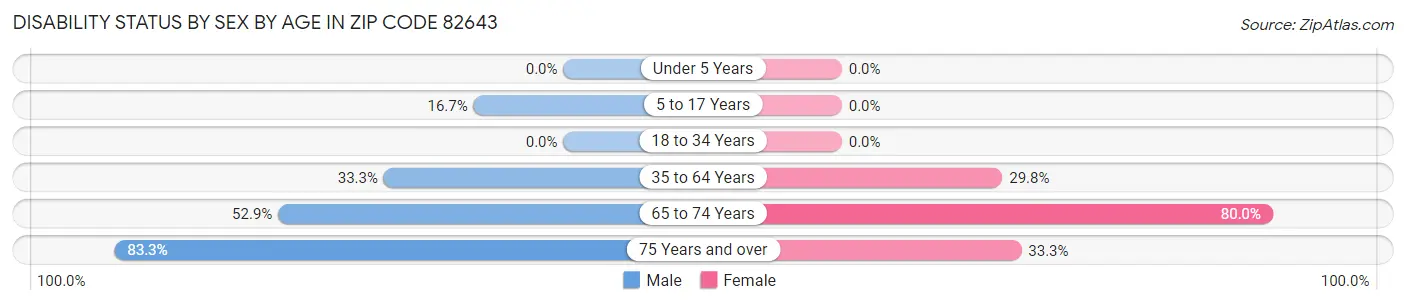 Disability Status by Sex by Age in Zip Code 82643
