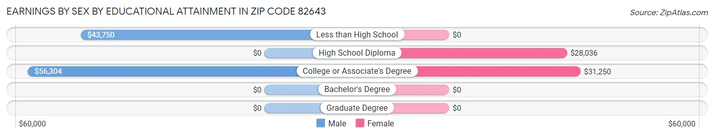 Earnings by Sex by Educational Attainment in Zip Code 82643