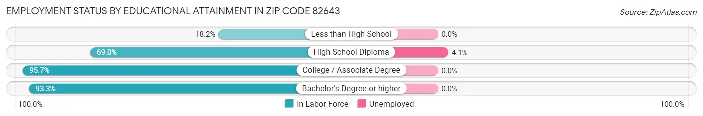 Employment Status by Educational Attainment in Zip Code 82643