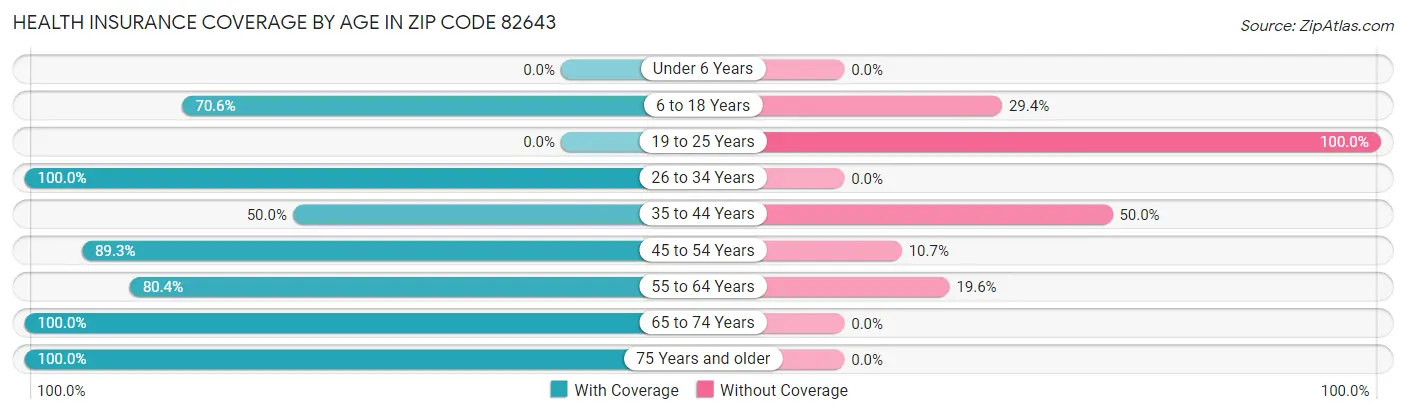 Health Insurance Coverage by Age in Zip Code 82643