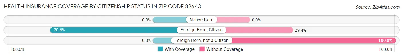 Health Insurance Coverage by Citizenship Status in Zip Code 82643