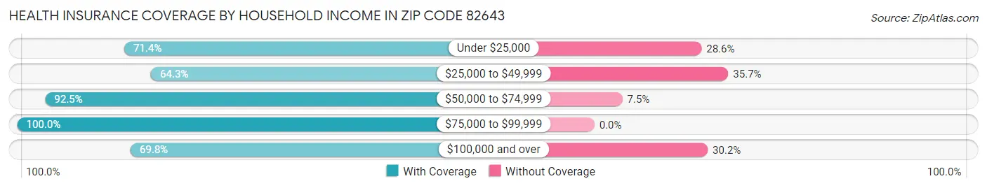 Health Insurance Coverage by Household Income in Zip Code 82643
