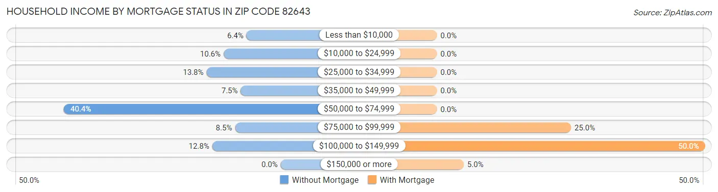 Household Income by Mortgage Status in Zip Code 82643