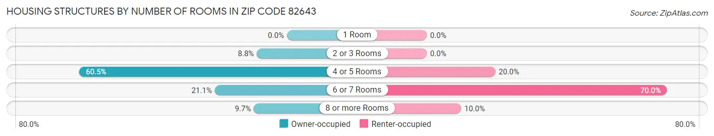 Housing Structures by Number of Rooms in Zip Code 82643