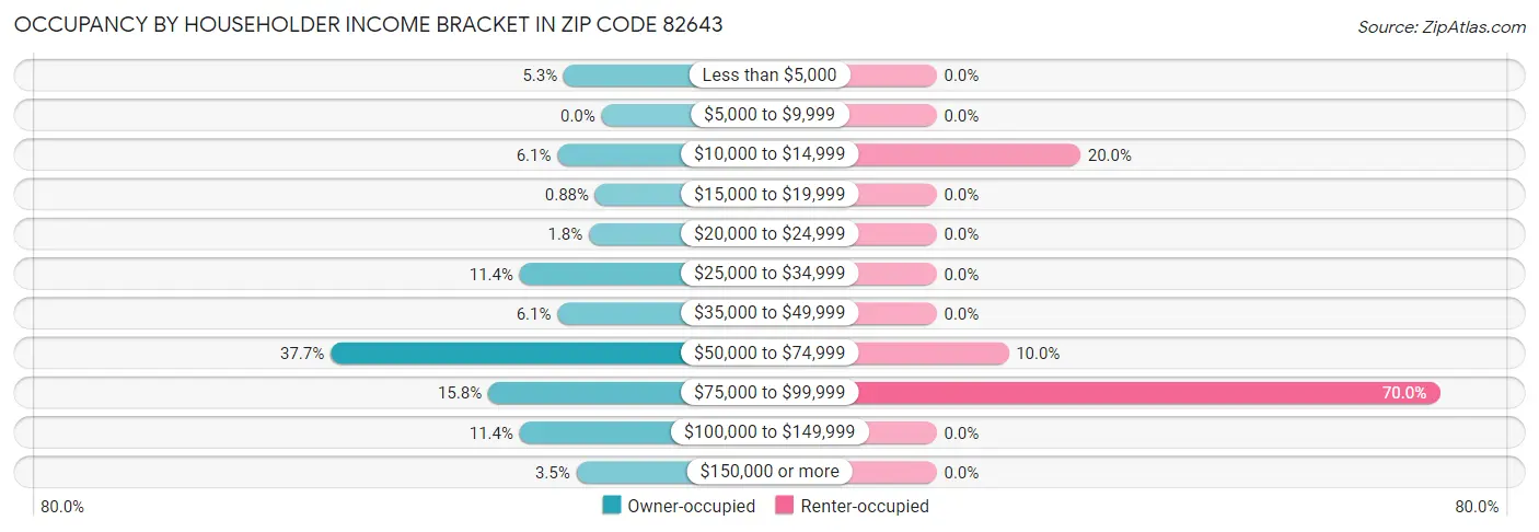 Occupancy by Householder Income Bracket in Zip Code 82643